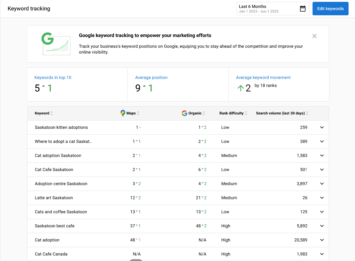 Local SEO keyword tracking